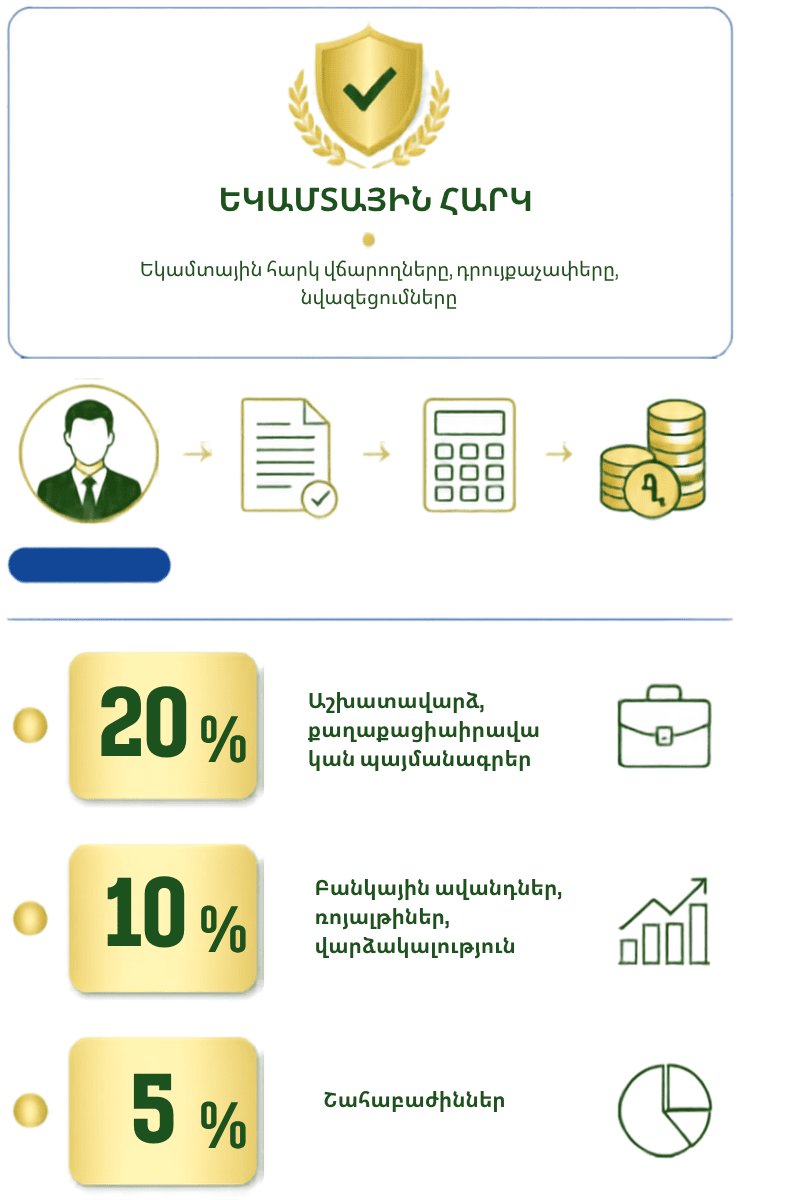 You are currently viewing Եկամտային հարկ վճարողներ և դրույքաչափեր